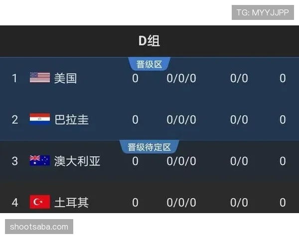 世界杯美国队D组出线概率实时预测 世界杯美国队D组出线概率实时预测